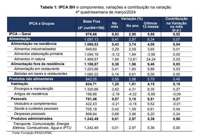 Tabela IPCA março (Divulgação / Ipead UFMG)