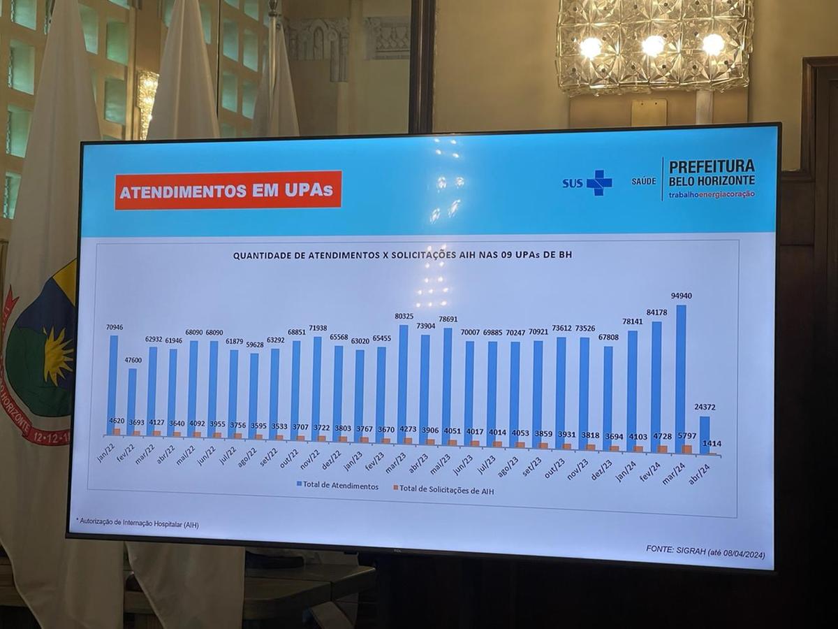 Atendimentos pediátricos de doenças respiratórias em UPAs de BH (Valéria Marques / Hoje em Dia)