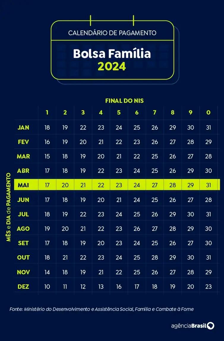 Calendário Bolsa Família Maio 2024 (Agência Brasil)