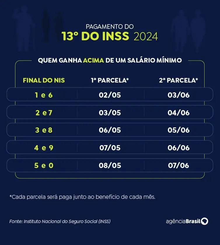 Calendário de pagamento do décimo terceiro do INSS de quem ganha mais de um salário mínimo (Arte EBC)