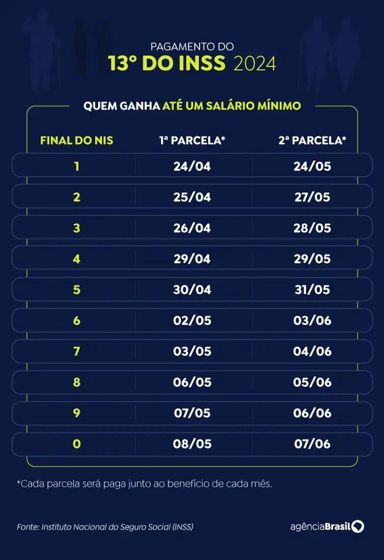 Calendário de pagamento do décimo terceiro do INSS de quem ganha até um salário mínimo (Arte/Agência Brasil)