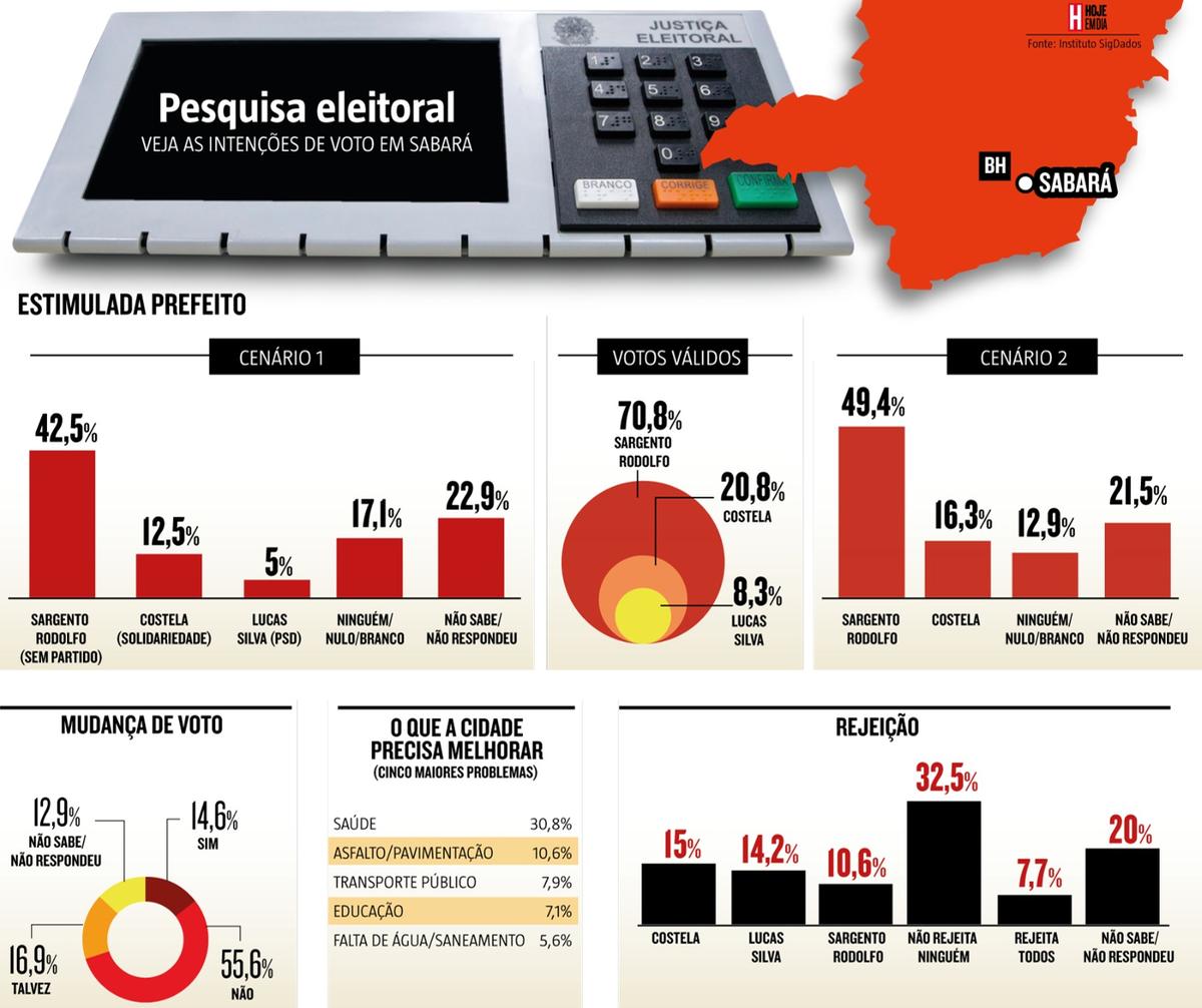 Pesquisa Sabará - Instituto SigDados (Arte/ Hoje em Dia)