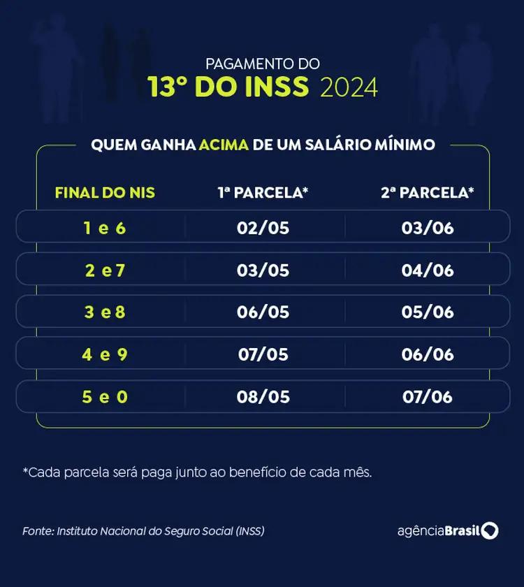 Pagamento para quem ganha um salário começou em 24 de maio (Agência Brasil/Divulgação)