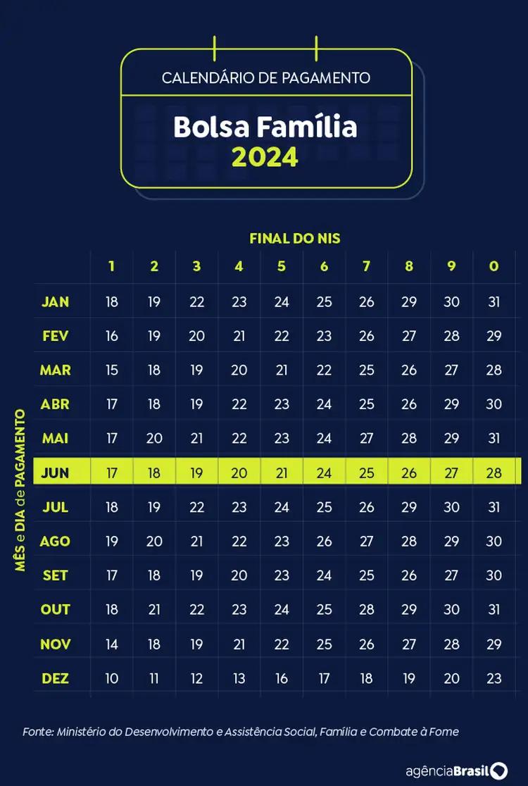 Caixa paga Bolsa Família a beneficiários com NIS de final 6 (Arte Agência Brasil)