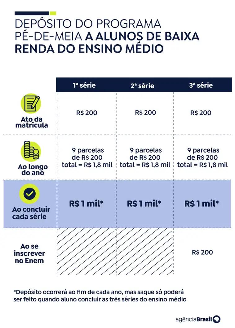 Serão depositados R$ 200 até 1º de julho, conforme mês de nascimento (Arte/Agência Brasil)