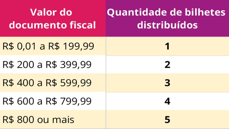 Nota Fiscal Mineira vai sortear prêmios de até R$ 1 milhão; veja como participar