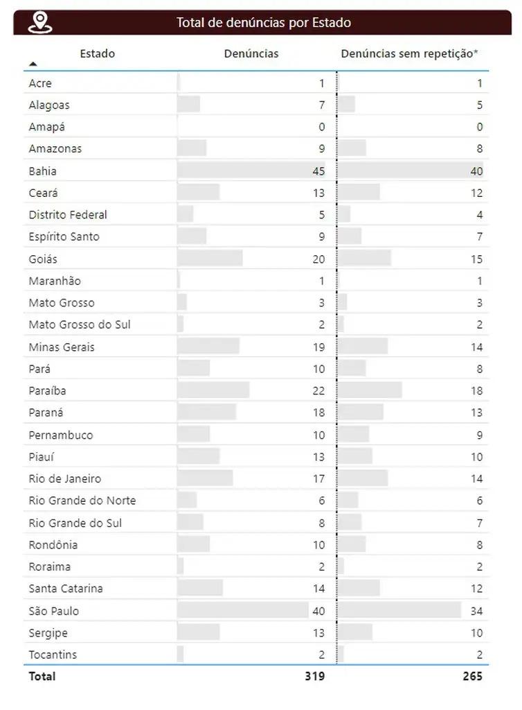 Lista de casos de assédio eleitoral (Arte/MPT)