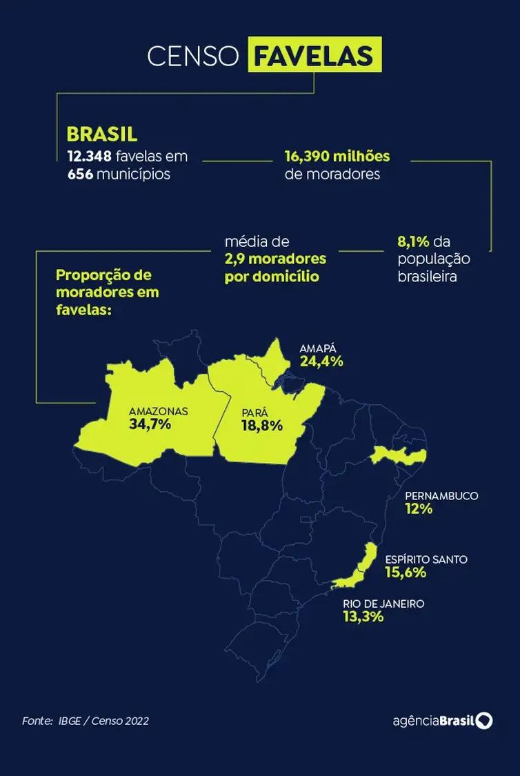 O IBGE detalhou que 43,4% dos moradores de favelas estão na região Sudeste (Agência Brasil)