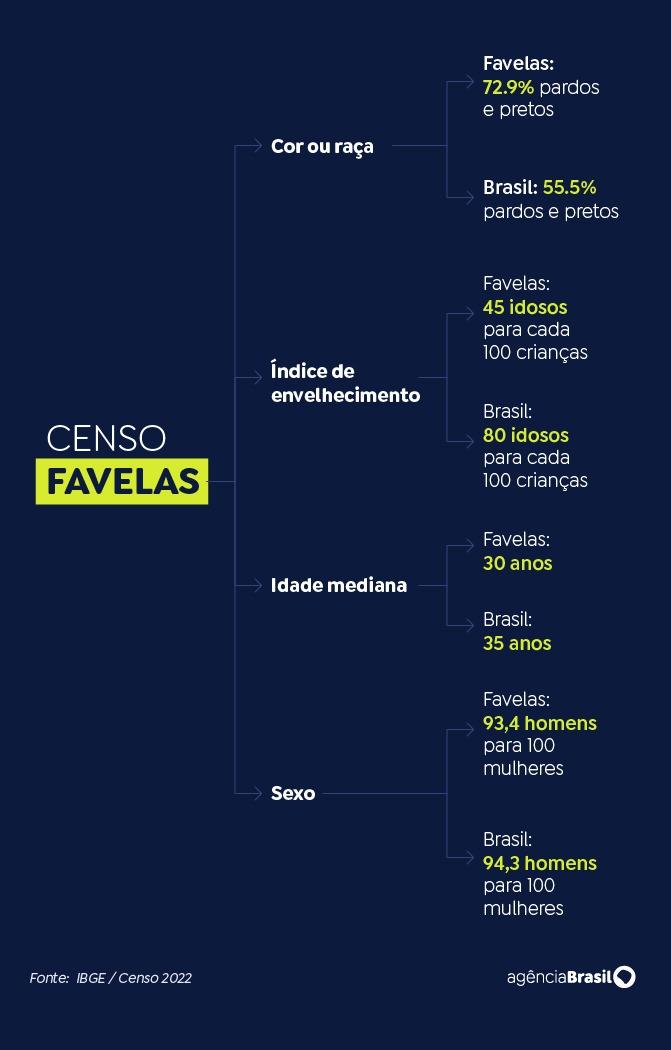 Números foram divulgados nesta sexta-feira (8) pelo Instituto Brasileiro de Geografia e Estatística (Agência Brasil)