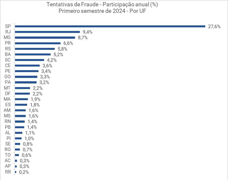 Pessoas que tentam cometer fraudes continuam se concentrando nas regiões Sul e Sudeste (Serasa Experian)