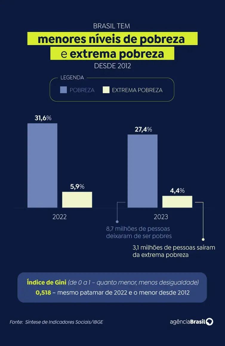 Níveis de pobreza (Agência Brasil)