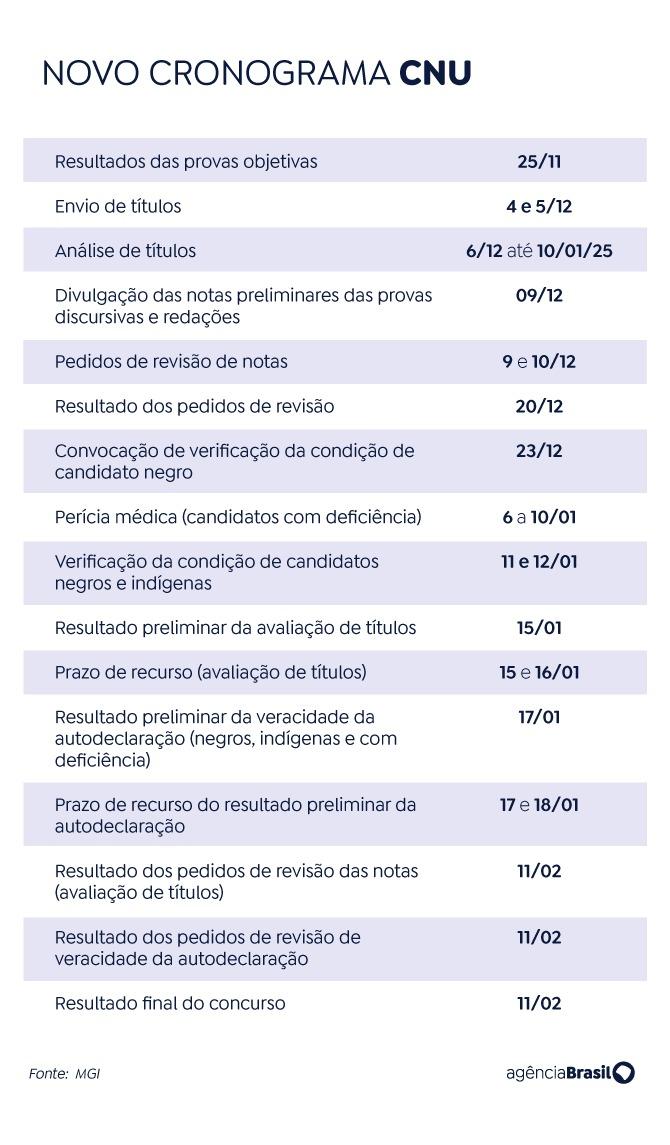 Cronograma CNU (Agência Brasil)