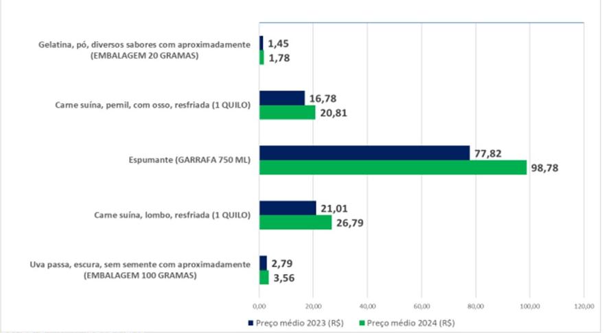 Preços de alguns produtos para ceia de Natal em BH (Divulgação / Ipead MG)