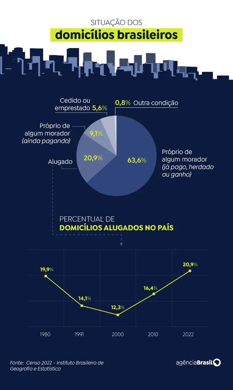 Dados são da pesquisa preliminar do Censo Demográfico 2022 (Agência Brasil)