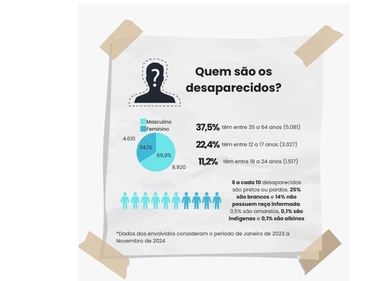 Perfil dos desaparecidos em Minas em 2024 (Reprodução / Agência Minas)