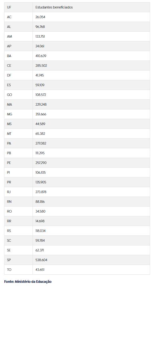 Estado de São Paulo concentra a maior quantidade de beneficiados (Reprodução Agência Brasil)