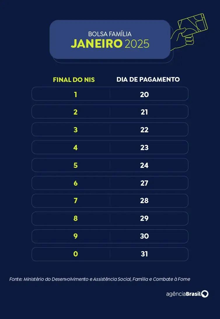 Pagamento Bolsa Família de janeiro (Arte EBC)