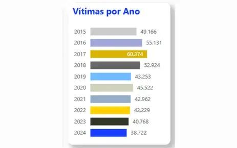 Dados da Segurança Pública em 2024 (MJSP/Divulgação)