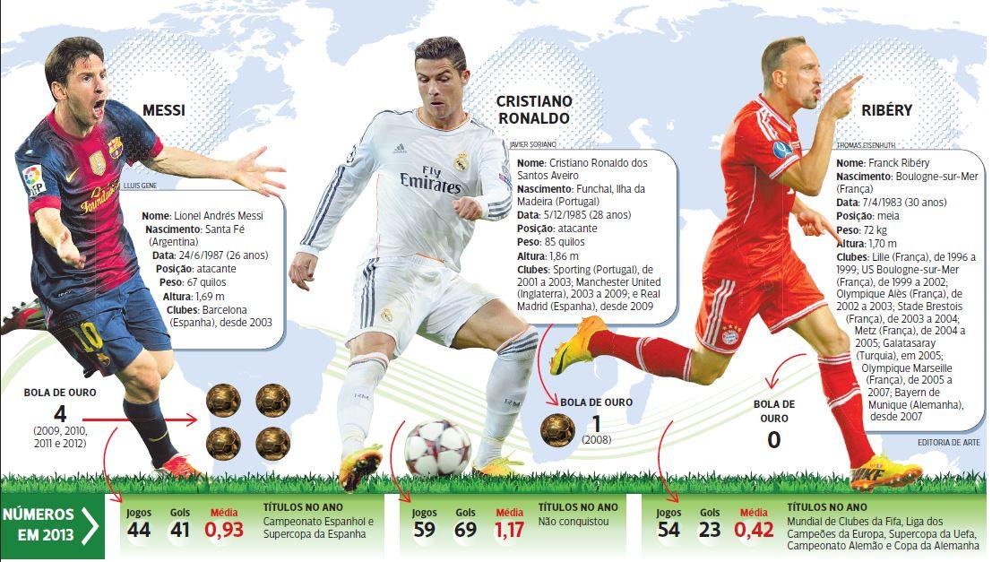 Messi Cristiano Ronaldo E Ribéry Disputam Hoje A Bola De Ouro