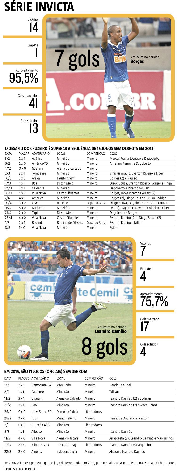 Sem Perder Há 11 Jogos Cruzeiro Busca Superar Sequência De 15 Partidas Em 2013 