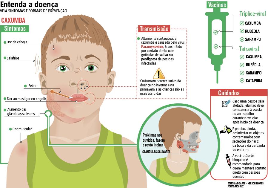 Caxumba: Entenda a doença - Globalmed Clínica