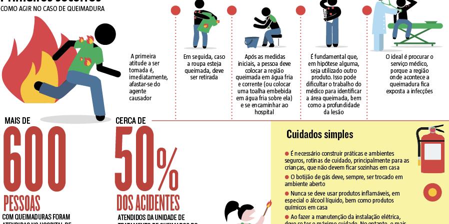 Estudo de hospital no Pará aponta que 8 a cada 10 casos de queimaduras  ocorrem em casa; veja dicas de prevenção, Pará