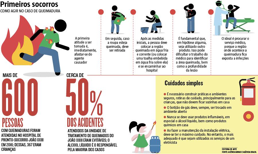 Estudo de hospital no Pará aponta que 8 a cada 10 casos de queimaduras  ocorrem em casa; veja dicas de prevenção, Pará