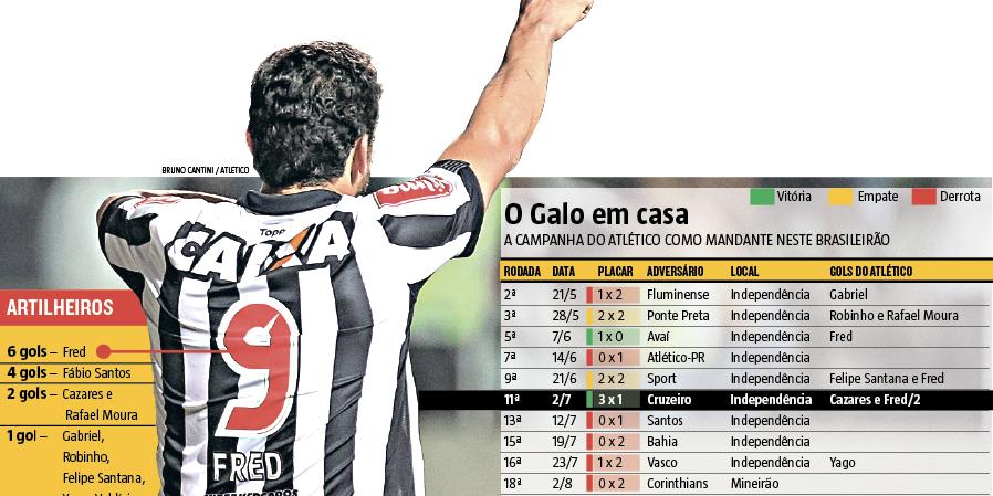 Galo' vira com Cazares e Fred e volta a vencer em casa no Brasileirão