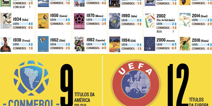 Copa do Mundo terá a 10ª final com seleções do mesmo continente, sendo a 9ª  entre europeus