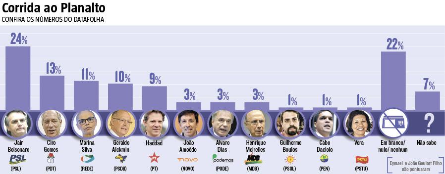 Ap s atentado Bolsonaro cresce em pesquisa e aparece com 24