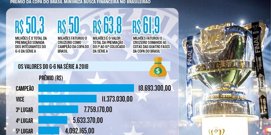 Qual é a premiação da Copa do Brasil 2022? Quanto o campeão ganha?