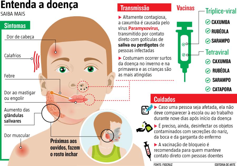 Caxumba: Entenda a doença - Globalmed Clínica