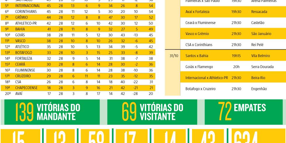 Tabela atualizada da Série A após os jogos de domingo (22) da 28ª rodada