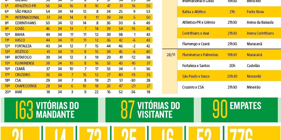 Última rodada do Brasileirão: probabilidades, cenários e o que