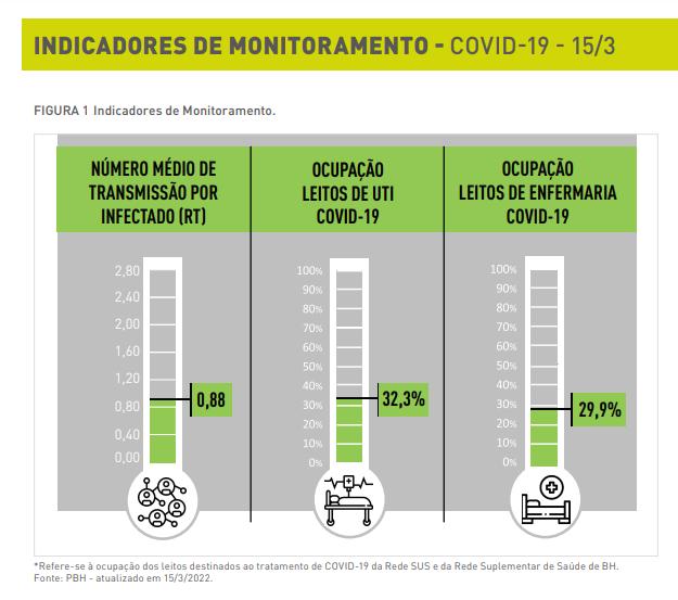 Mesmo em nível verde de alerta uso de máscara é essencial para conter a Covid (Prefeitura de Belo Horizonte / Divulgação)