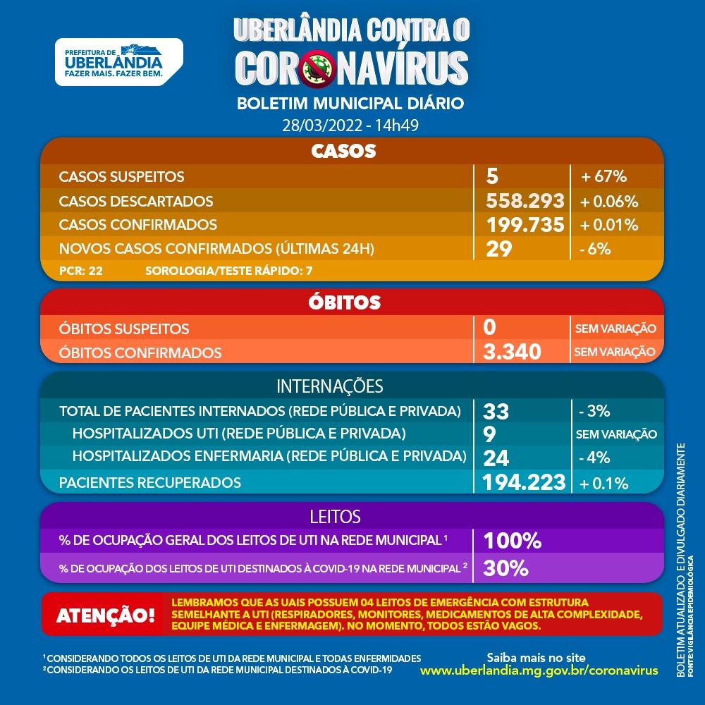 Flexibilização do uso de máscaras em Uberlândia ocorre enquanto há 100% da ocupação de leitos de UTI no município (Prefeitura de Uberlândia)