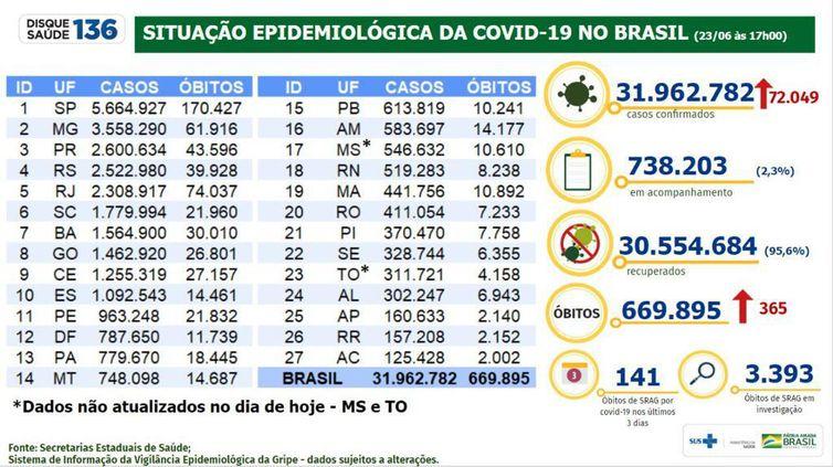 (Ministério da Saúde / Divulgação)