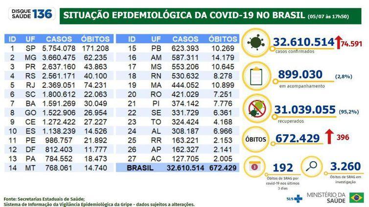 (Ministério da Saúde / Divulgação)