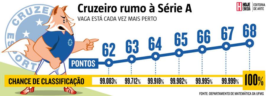 Quantos pontos está o Cruzeiro?