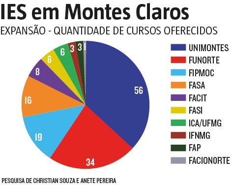 Quantidade de cursos oferecidos pelas IES (Arte / Hoje em Dia)