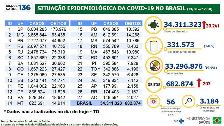 Boletim epidemiológico da Covid-19 - Ministério da Saúde (Ministério da Saúde (Agência Brasil))