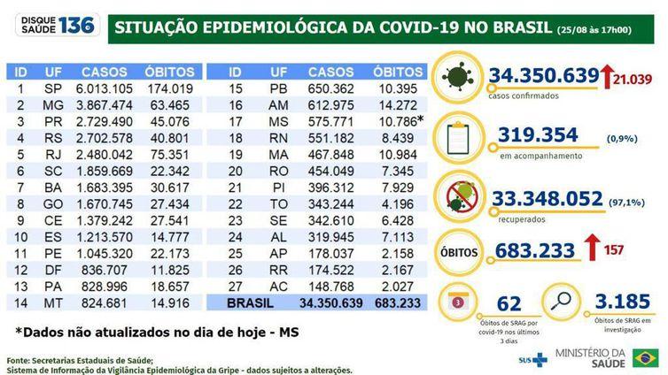 (Ministério da Saúde / Divulgação)