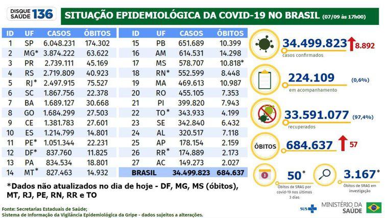 (Boletim epidemiológico do Ministério da Saúde atualiza os números da pandemia de covid-19 no Brasil - Ministério da Saúde)