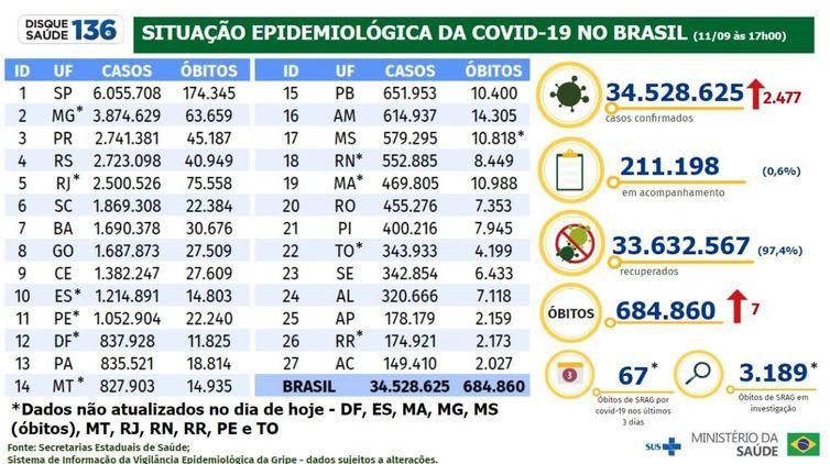 Boletim epidemiológico do Ministério da Saúde atualiza os números da pandemia de covid-19 no Brasil. - Ministério da Saúde (Agência Brasil)