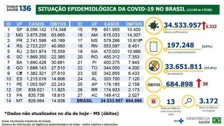 (Agência Brasil)