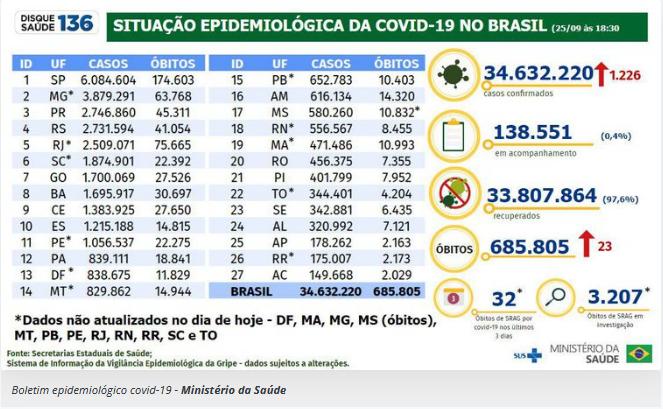 (Agência Brasil)