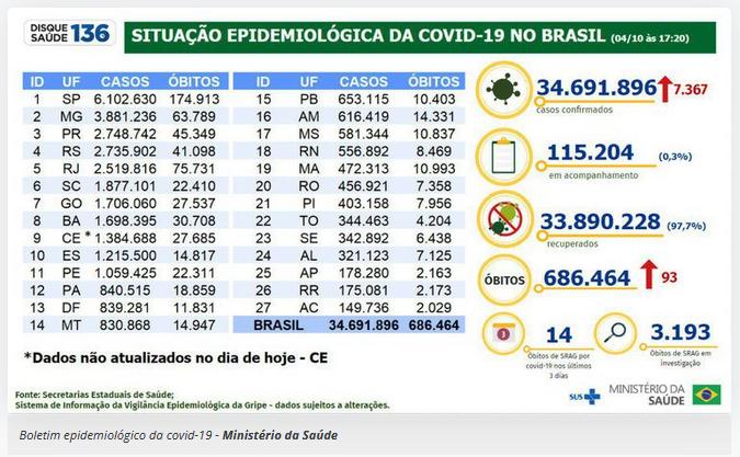 Número total de casos confirmados da doença é de 34,7 milhões (Agência Brasil)