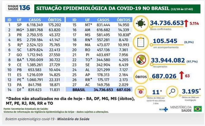 Número de pessoas que se recuperam da doença é de 33,94 milhões (Agência Brasil)