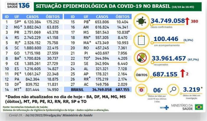 (Agência Brasil)