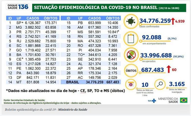 País tem mais 60 mortes pela doença no período ()